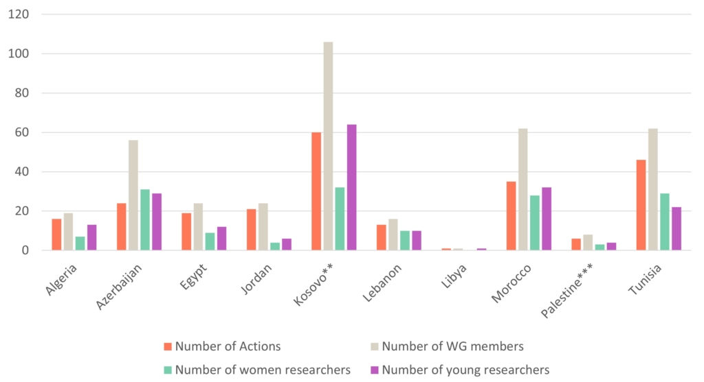Bar chart showing Near Neighbour Country participation in COST Actions:
Algeria 16
Azerbaijan 24
Egypt 19
Jordan 21
Kosovo** 60
Lebanon 13
Libya 1
Morocco 35
Palestine*** 6
Tunisia 46
