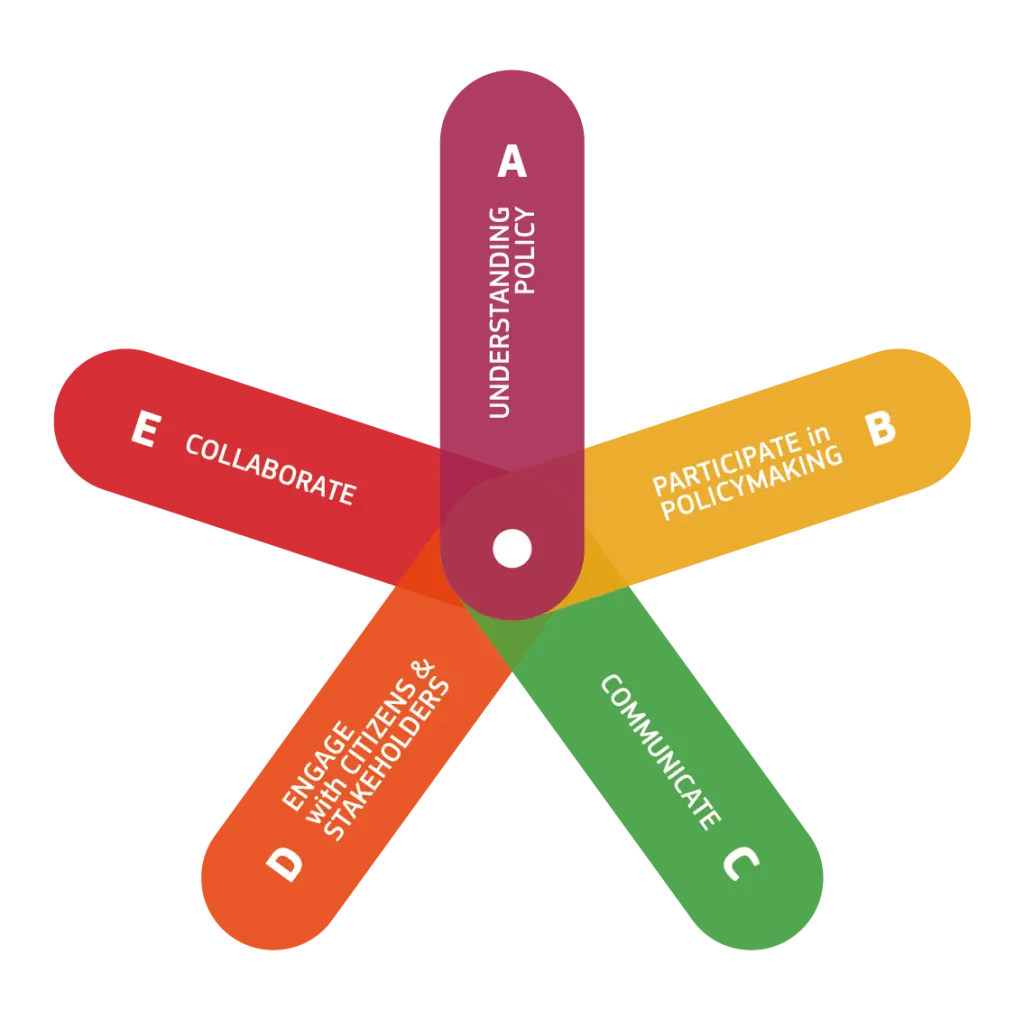 Star with five points each representing one of the five clusters in the Competence Framework for 'Science for Policy':  Understanding policy, Participating in policymaking, Communication, Engage with citizens and stakeholders, and Collaborate.  